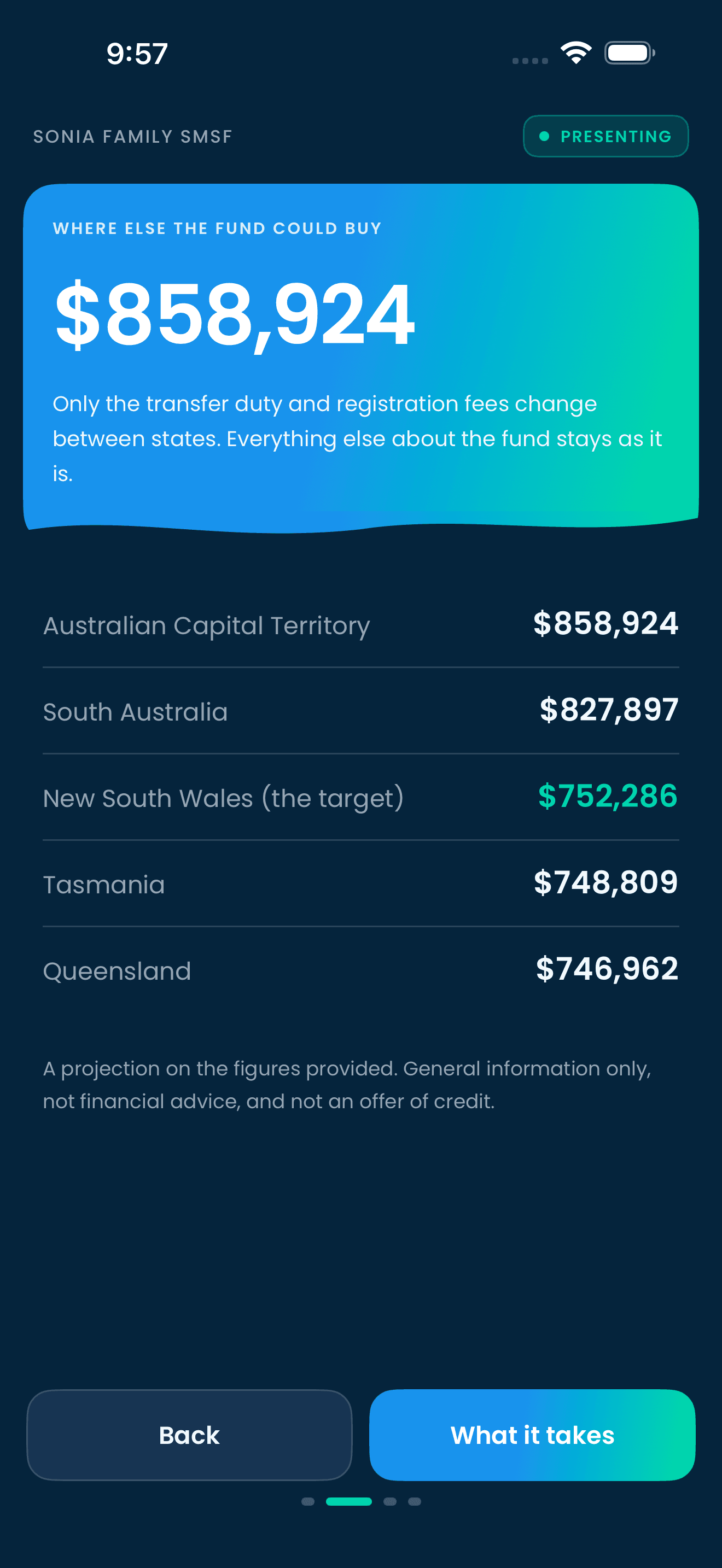 Sample client-facing slide showing where else an example SMSF could buy, with the maximum supported price listed by state.